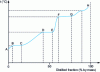 Figure 16 - Batch distillation temperature diagram