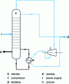 Figure 25 - Distillation with mechanical overhead vapour recompression