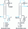 Figure 5 - Binary columns for exhaustion and concentration