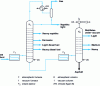 Figure 7 - Crude oil fractionation