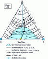 Figure 16 - Thermodynamic and topological characteristics of the heterogeneous ternary mixture of class 1.0-2