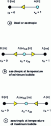 Figure 5 - Residual curves for binary mixtures