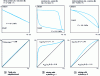 Figure 6 - Homogeneous liquid-vapor equilibria of difficult-to-separate zeotropic A-B binary mixtures