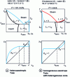 Figure 8 - Heterogeneous liquid-vapor equilibria of an azeotropic A-B binary mixture