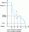 Figure 13 - Variable filling temperature profile