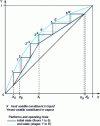 Figure 4 - Influence of reduced heating on a column with fixed reflux rate