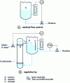 Figure 5 - Bottom of column level control