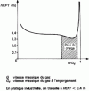 Figure 14 - Variation in HEPT as a function of percentage of engorgement