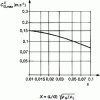 Figure 15 - Gas-liquid charge factor for Mellapak 250 packings · Y(doc. CCM Sulzer)