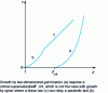 Figure 10 - Growth rate curves – supersaturation for different growth mechanisms