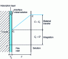 Figure 13 - Concentration profile around a crystal in the film model