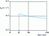 Figure 14 - Evolution of the material transfer coefficient kD according to the size L of a hydroquinone crystal