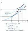 Figure 2 - Evolution of solution concentration during crystallization at lower temperatures