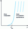 Figure 4 - Nucleation frequency curve J as a function of supersaturation...