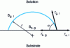 Figure 5 - Areas and interfacial free energies involved in the heterogeneous germination of a sprout forming a contact angle with the substrate