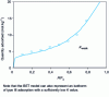 Figure 3 - Description of experimental data of H2O adsorption in activated alumina (25 °C) by BET model.