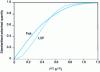 Figure 6 - Comparison of dynamic responses given by Fick and LDF models