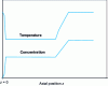 Figure 9 - Gas-phase concentration and desorption temperature profiles