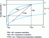 Figure 1 - Different regeneration methods