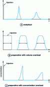 Figure 15 - Chromatographic peak shapes (concentration profiles at different times during elution)