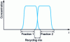 Figure 16 - Incompletely resolved peaks in preparative chromatography