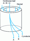 Figure 17 - Principle of continuous annular chromatography