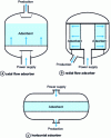 Figure 2 - Fixed adsorber configurations