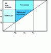 Figure 22 - Triangular diagram showing the pure product zone and the apex of the triangle as the optimum productivity point.