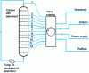 Figure 23 - Sorbex system (UOP) for simulated moving-bed separation of liquid mixtures