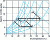 Figure 27 - Psychrometric diagram