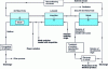 Figure 8 - Block diagram of a liquid-liquid extraction process