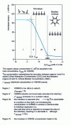 Figure 4 - Effect of total HDNNS concentration on interfacial tension at the 0.1 M n-decane/HCl interface at 25 C [13]