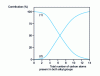 Figure 6 - Variation in the contribution of the volume (homogeneous reaction in the aqueous phase: curve 1) and interfacial (reaction at the interface: curve 2) components as a function of the total number of carbon atoms in the two alkyl groups, in the case of copper(II) extraction by various 2-hydroxy-3-alkyl-5-alkylbenzaldehyde oximes. [147]