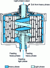 Figure 25 - Alfa-Laval differential centrifuge