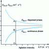Figure 3 - Evolution of dispersion coefficients as a function of agitation intensity