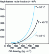 Figure 3 - Solubility of naphthalene in carbon dioxide