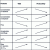 Figure 11 - Simulation of the effect of material transfer efficiency on the separation of 2 compounds in displacement mode