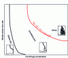 Figure 2 - Mapping of CPC flow configurations as a function of operating conditions