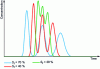 Figure 6 - Simulation of the effect of stationary phase retention on the separation of 3 compounds