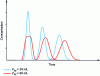 Figure 8 - Simulation of the effect of injection volume on the separation of 3 compounds