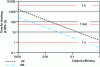 Figure 13 - Estimated filtration time leading to 50% filling of the porous medium as a function of capture efficiency. Calculations carried out for UF and MF membranes whose characteristics are given in § 2.1.