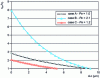 Figure 17 - Evolution of concentration polarization as a function of distance from the membrane