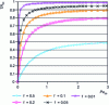 Figure 20 - Evolution of the rejection rate through the membrane as a function of the membrane Péclet number according to the "convection-diffusion" model