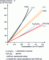 Figure 7 - Osmotic pressures as a function of molar solute concentration at 20 °C