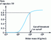 Figure 1 - Determining the molecular weight cut-off of an ultrafiltration membrane from a sieve curve