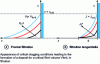 Figure 11 - Evolution of concentration c as a function of distance from membrane x