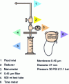 Figure 14 - Measurement of Fouling Index FI or Silt Density Index SDI