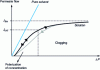 Figure 2 - Effects of clogging and polarization on permeate flow