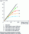 Figure 5 - Variation of solvent volume flow rate in ultrafiltration as a function of effective pressure and turbulence [29].