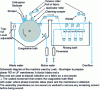 Figure 16 - Flat membrane production process (from )